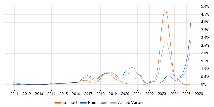 Job vacancy trend for Amazon RDS in West London Job vacancy trend for Amazon RDS in West London