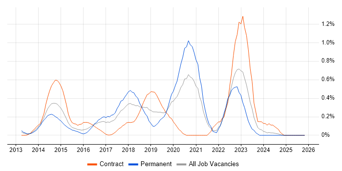 Amazon Redshift job vacancy trend in West London