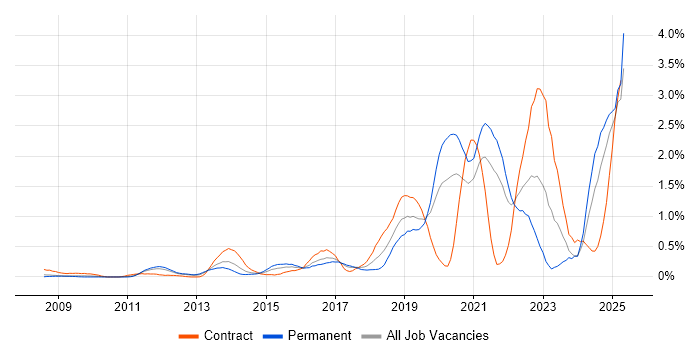Job vacancy trend for Amazon S3 in West London Job vacancy trend for Amazon S3 in West London