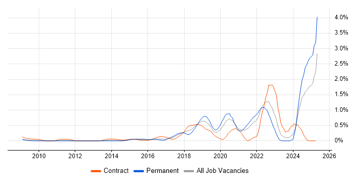 Job vacancy trend for Amazon SQS in West London Job vacancy trend for Amazon SQS in West London