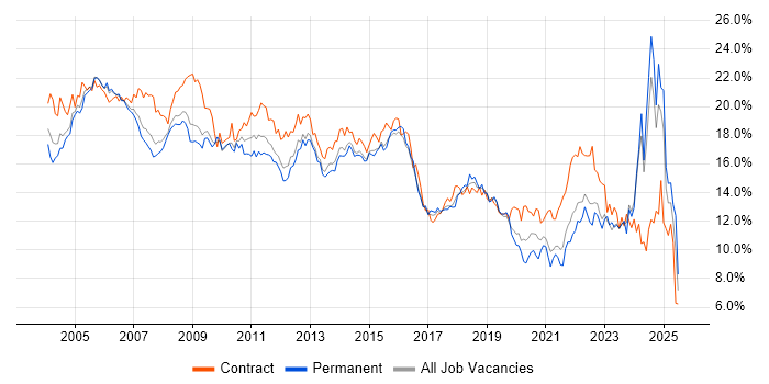 Job vacancy trend for Analyst in West London Job vacancy trend for Analyst in West London