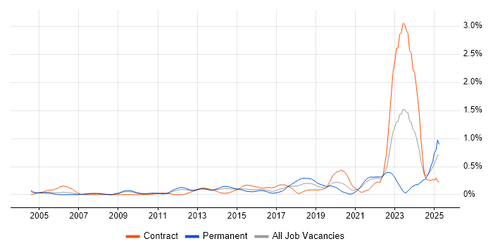 Job vacancy trend for Analytical Mindset in West London Job vacancy trend for Analytical Mindset in West London