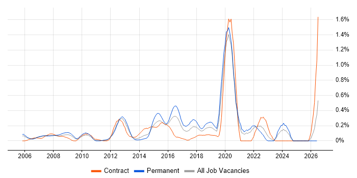 Analytical Modelling job vacancy trend in West London