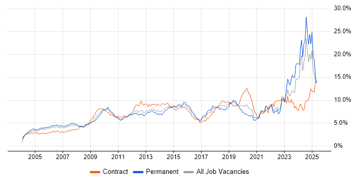Job vacancy trend for Analytical Skills in West London Job vacancy trend for Analytical Skills in West London