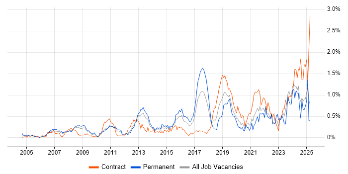 Job vacancy trend for Analytical Thinking in West London Job vacancy trend for Analytical Thinking in West London