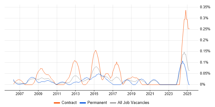 Job vacancy trend for Analytics Consultant in West London Job vacancy trend for Analytics Consultant in West London