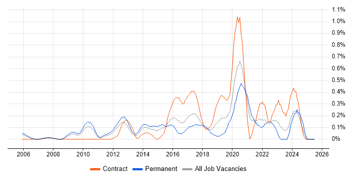 Job vacancy trend for Analytics Manager in West London