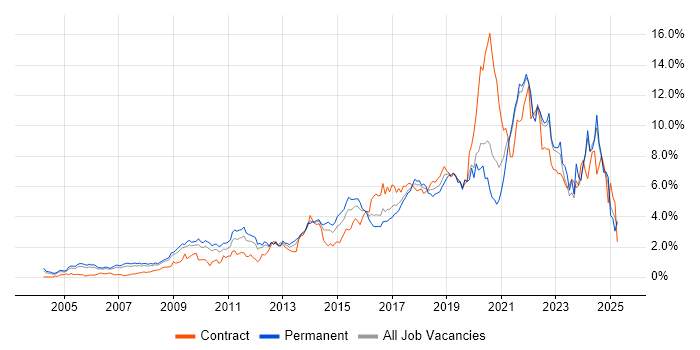 Job vacancy trend for Analytics in West London Job vacancy trend for Analytics in West London