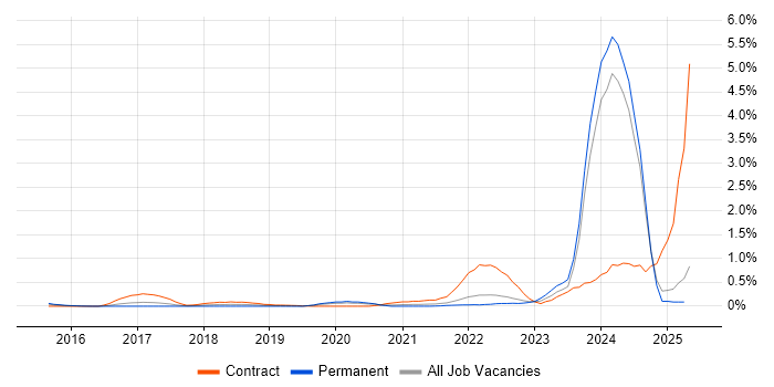 Job vacancy trend for Anaplan in West London Job vacancy trend for Anaplan in West London