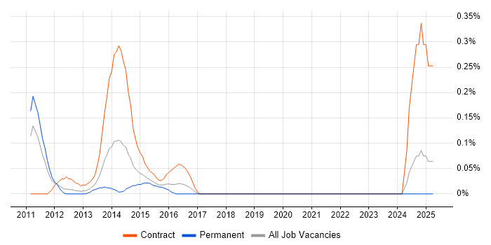 Job vacancy trend for Android Tester in West London