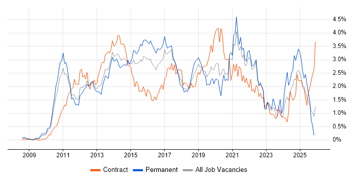 Android job vacancy trend in West London