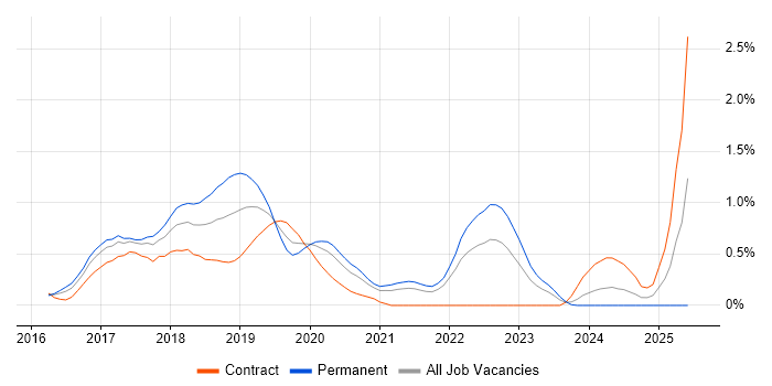 Job vacancy trend for Angular 2 in West London
