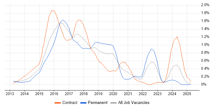 Job vacancy trend for Angular Developer in West London