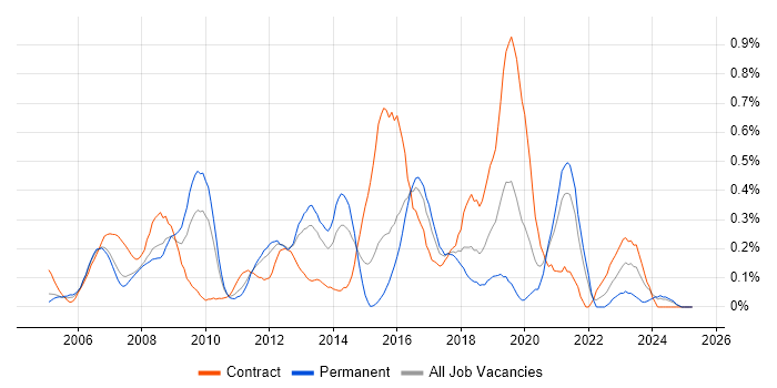 Job vacancy trend for Animation in West London Job vacancy trend for Animation in West London