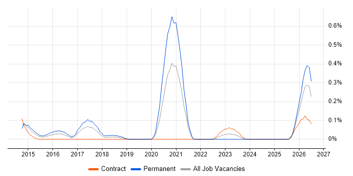 Anomaly Detection job vacancy trend in West London