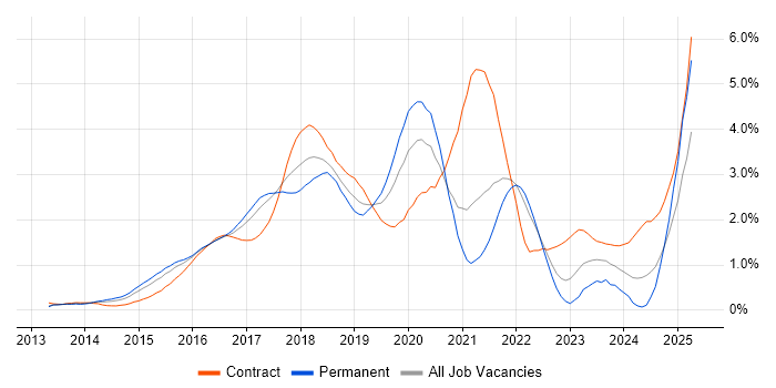 Job vacancy trend for Ansible in West London