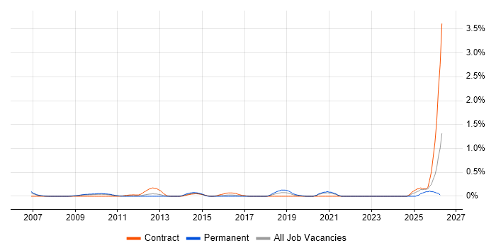 Anti-Money Laundering job vacancy trend in West London