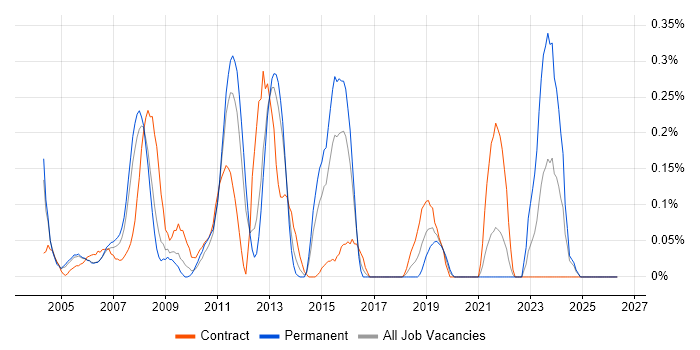 Antivirus Management job vacancy trend in West London