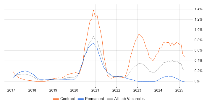 Job vacancy trend for Apache Airflow in West London Job vacancy trend for Apache Airflow in West London