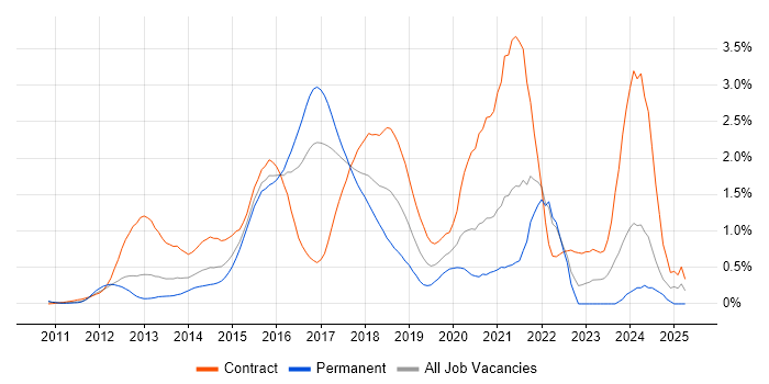 Job vacancy trend for Apache Cassandra in West London