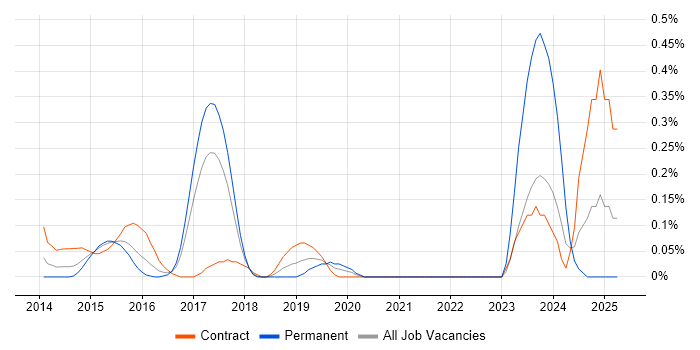 Job vacancy trend for Apache Cordova in West London Job vacancy trend for Apache Cordova in West London