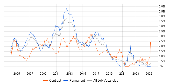 Job vacancy trend for Apache in West London Job vacancy trend for Apache in West London