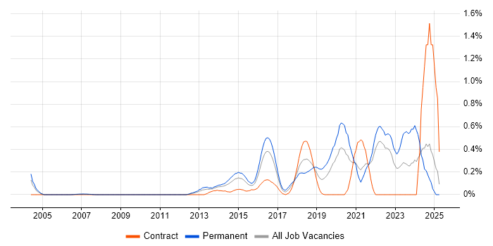 Job vacancy trend for API Design in West London Job vacancy trend for API Design in West London