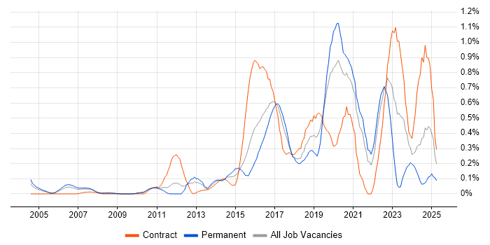 Job vacancy trend for API Development in West London Job vacancy trend for API Development in West London