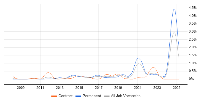 Job vacancy trend for API Integration in West London Job vacancy trend for API Integration in West London