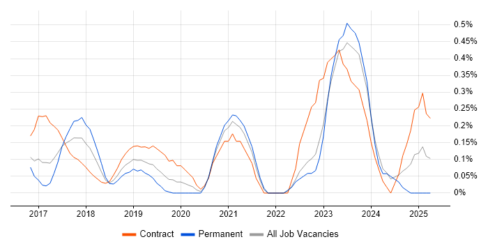 Job vacancy trend for API Management in West London