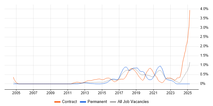Job vacancy trend for API Testing in West London