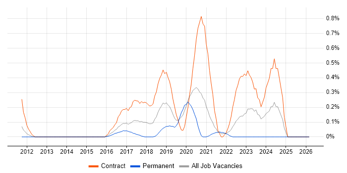 Apigee job vacancy trend in West London