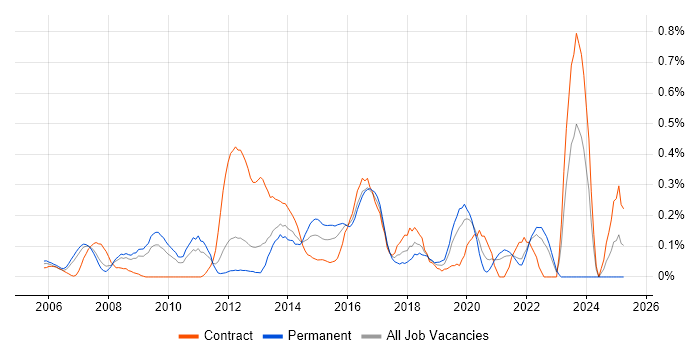 Job vacancy trend for APMP in West London Job vacancy trend for APMP in West London
