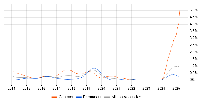 Job vacancy trend for Appium in West London Job vacancy trend for Appium in West London