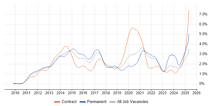 Job vacancy trend for Apple iOS in West London Job vacancy trend for Apple iOS in West London