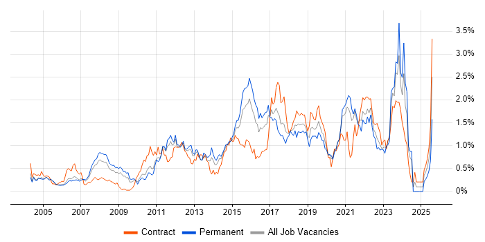 Job vacancy trend for Apple in West London Job vacancy trend for Apple in West London
