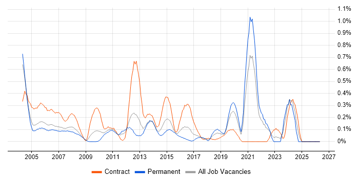 Application Packaging job vacancy trend in West London