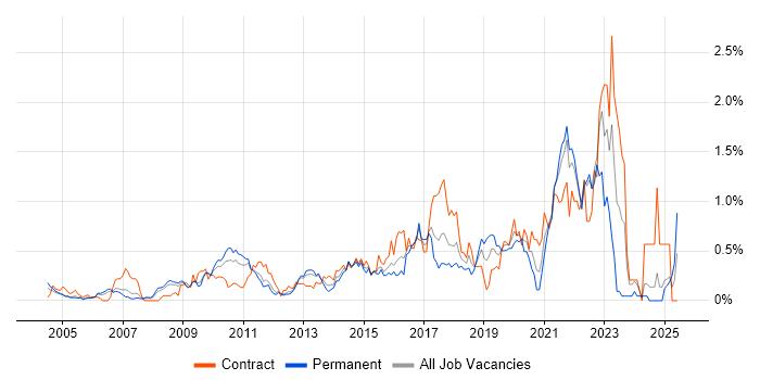 Job vacancy trend for Application Security in West London Job vacancy trend for Application Security in West London