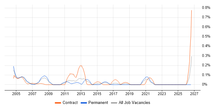 Applications Analyst job vacancy trend in West London