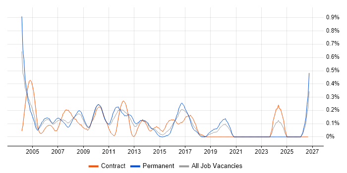 Applications Architect job vacancy trend in West London
