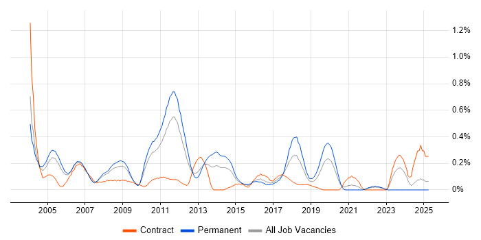 Job vacancy trend for Applications Consultant in West London Job vacancy trend for Applications Consultant in West London