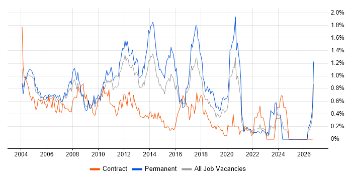 Applications Developer job vacancy trend in West London