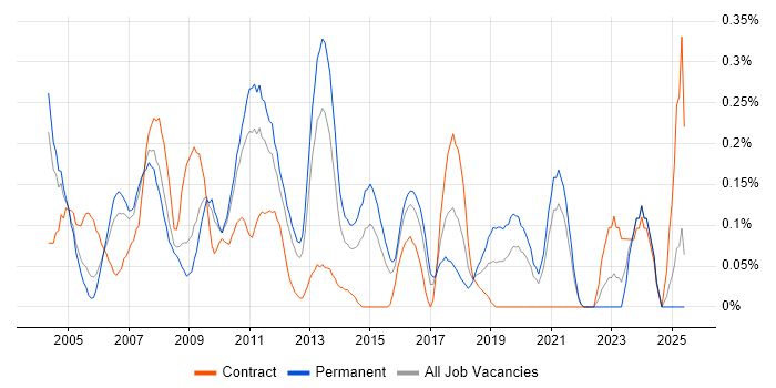 Job vacancy trend for Applications Specialist in West London Job vacancy trend for Applications Specialist in West London