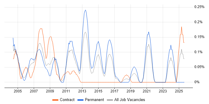 Applications Support Specialist job vacancy trend in West London Applications Support Specialist job vacancy trend in West London