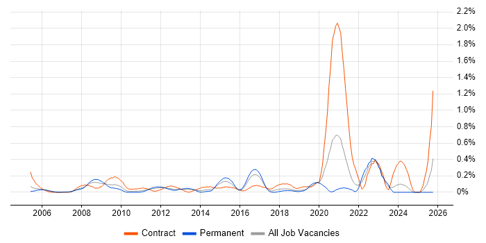 ArcGIS job vacancy trend in West London ArcGIS job vacancy trend in West London