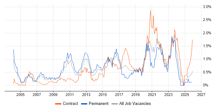 Architectural Design job vacancy trend in West London