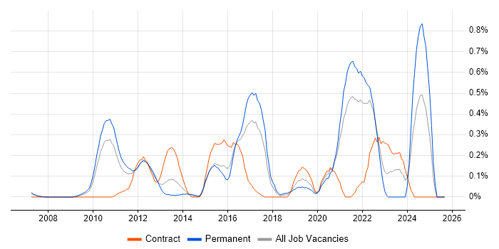Architecture Governance job vacancy trend in West London Architecture Governance job vacancy trend in West London
