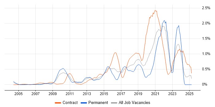 Job vacancy trend for Architectural Patterns in West London Job vacancy trend for Architectural Patterns in West London