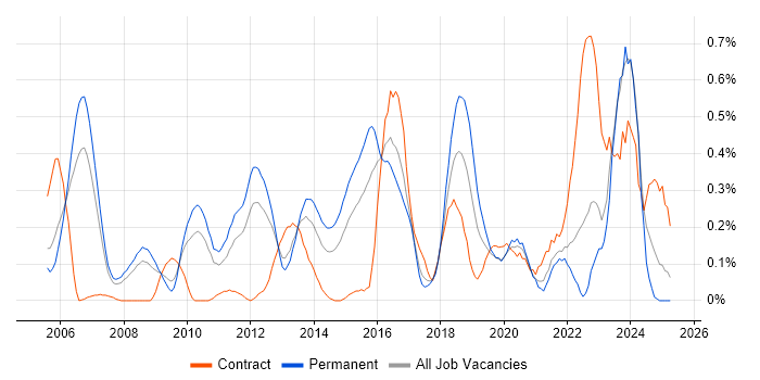 Job vacancy trend for Architecture Roadmap in West London Job vacancy trend for Architecture Roadmap in West London
