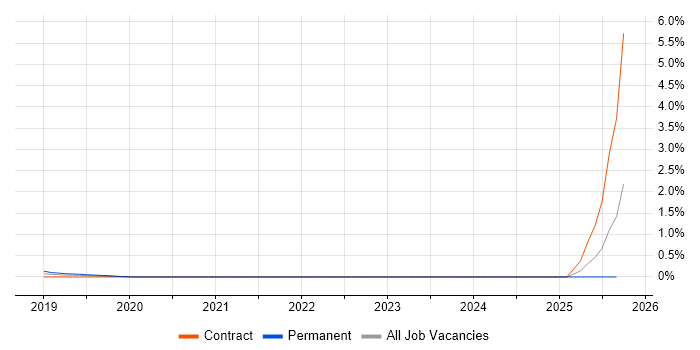 Artificial Intelligence Architect job vacancy trend in West London